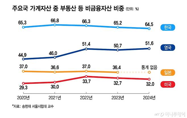 주요국 가계자산 중 부동산 등 비금융자산 비중/그래픽=윤선정
