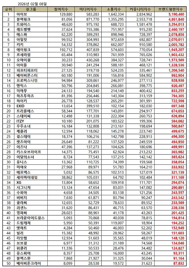 1위 아이브 2위 블랙핑크 3위 트와이스