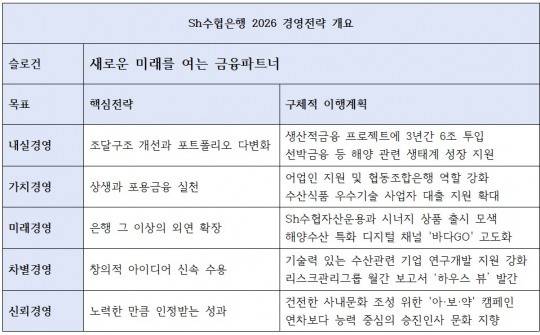 수협은행 2026년 5대 경영목표 및 주요 이행 프로젝트