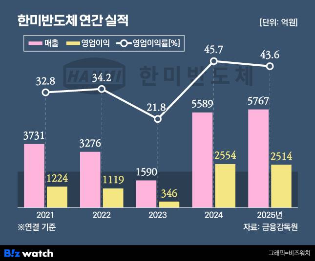 한미반도체 연간 실적 변화./그래픽=비즈워치