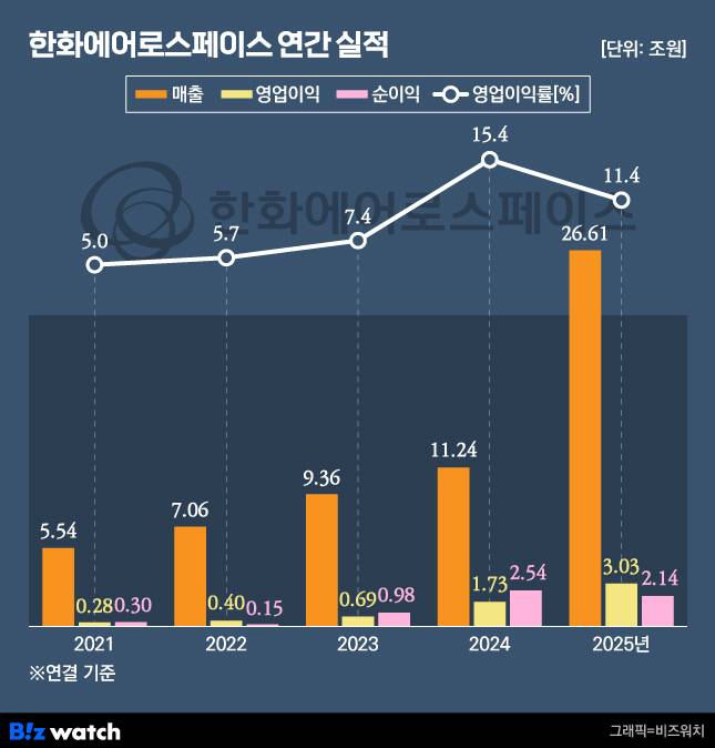 한화에어로스페이스 최근 5년 간 실적 추이