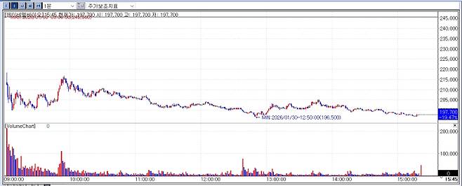 지난달 30일 에이비엘바이오 주가 추이 (자료=KG제로인 엠피닥터)