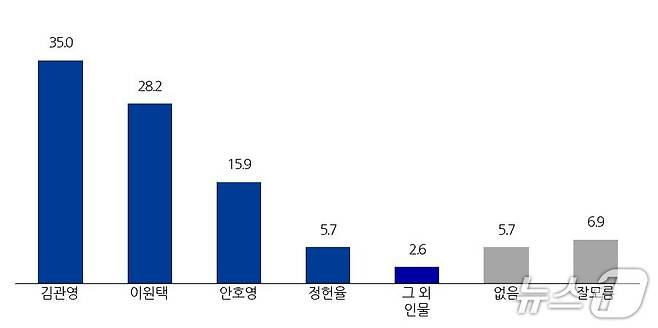 전북도지사 적합도./뉴스1