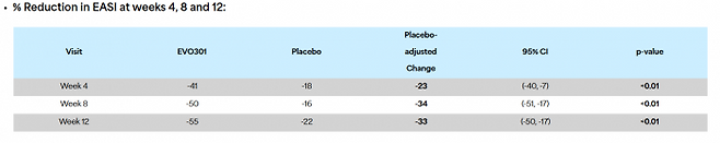 4주, 8주, 12주 시점의 EASI 감소율(%). 사진=에보뮨 홈페이지