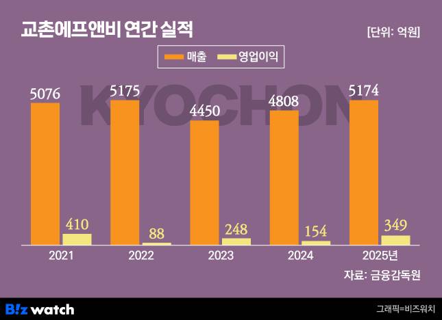 그래픽=비즈워치