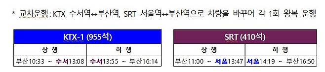 고속열차 통합운행 앞두고 시범 교차운행 국토부 제공