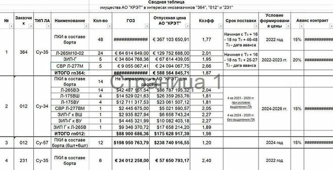 러시아 로스텍 산하 크레트(KRET) 내부 수출 문건으로 알려진 자료. 이란에 Su-35, 알제리에 Su-57 공급 계획이 포함된 정황이 포착됐다. 블랙 미러