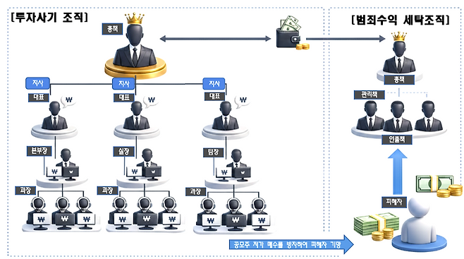 ▲ 공모주 투자사기 조직도. /사진제공=경기북부경찰청