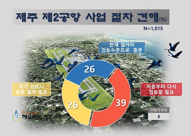 제주 제2공항 사업 절차 견해. 그래픽=원성심 기자