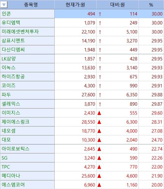 3일 코스닥 상승률 상위 20개 종목 중 제약·바이오·헬스케어 기업은 셀레믹스, 메디아나 두 곳에 불과했다. (자료=MP닥터)