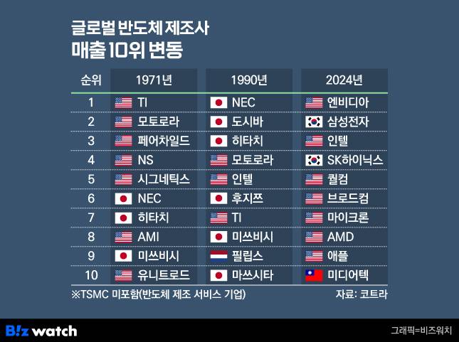 글로벌 반도체 제조사 매출 10위 변동 추이./그래픽=비즈워치