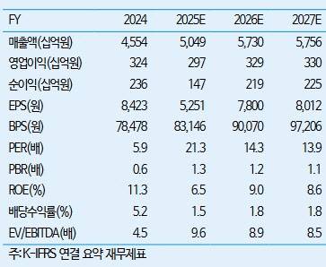 출처: iM증권