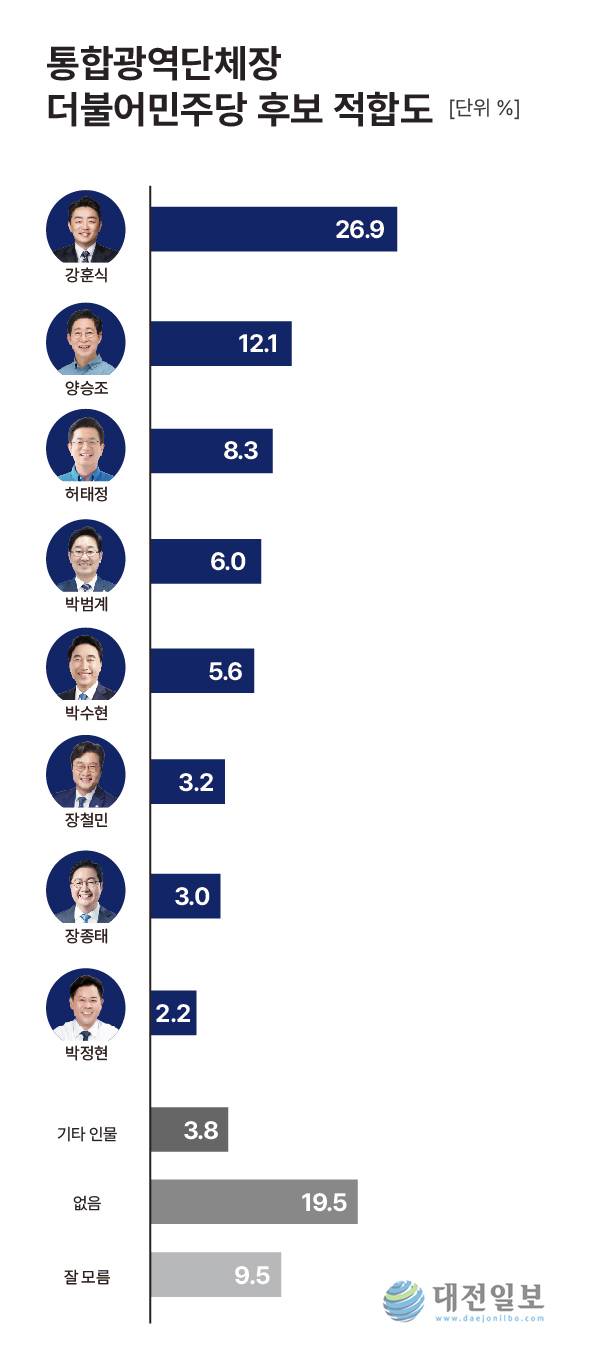 대전일보가 여론조사 업체 리얼미터에 의뢰해 지난 6-7일 이틀간 대전시와 충남도 만 18세 이상 남녀 2004명을 대상으로 실시한 대전·충남 통합광역단체장 더불어민주당 후보 적합도 여론조사 결과 그래프