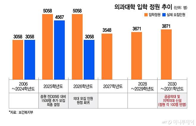 의과대학 입학 정원 추이. /그래픽=이지혜 디자인기자
