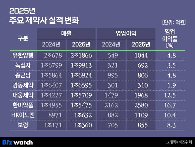 2025년 매출 1조원을 넘긴 상위 제약사 실적 변화 /그래픽=비즈워치