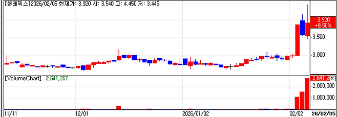 Celemics Stock Trend