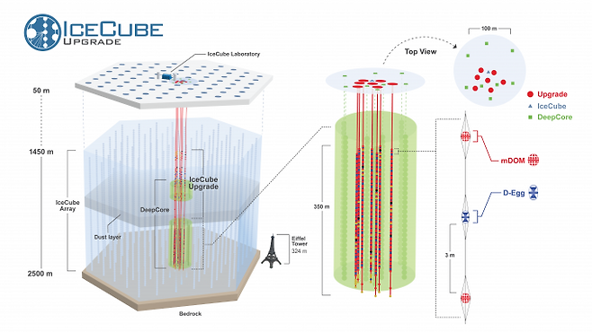 아이스큐브 업그레이드 개요. 깊이 2.4km 얼음구멍 6개를 새로 뚫어 검출기 600개 이상을 추가했다. 아이스큐브 협력단/미국 국립연구재단(NSF) 제공