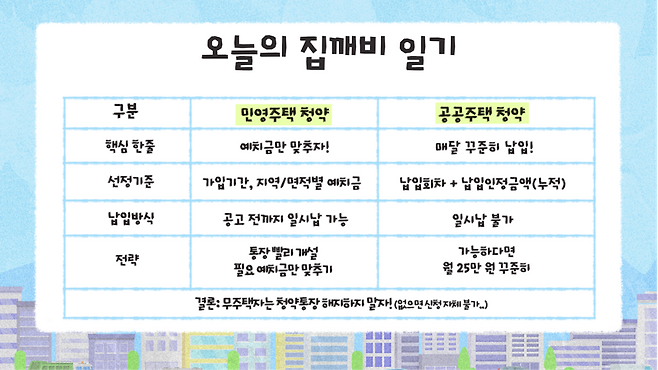 "청약통장, 해지 말고 전략적으로"…민간·공공 당첨