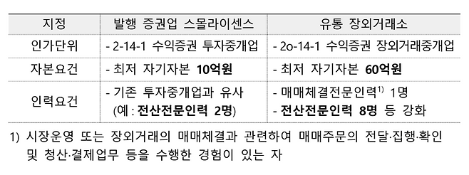 발행 증권업 스몰라이센스와 유통 장외거래소 인가 요건. 금융위원회 제공