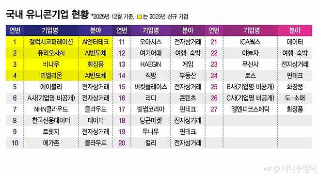 국내 유니콘기업 현황/그래픽=김지영