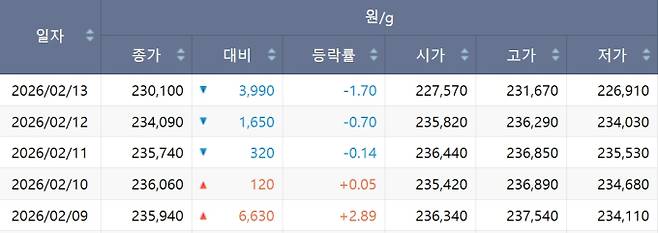 한국거래소(KRX) 금시장 국내 금값, 국제 금값 bnt, 한국거래소 금시세(금값) 2.492% 하락