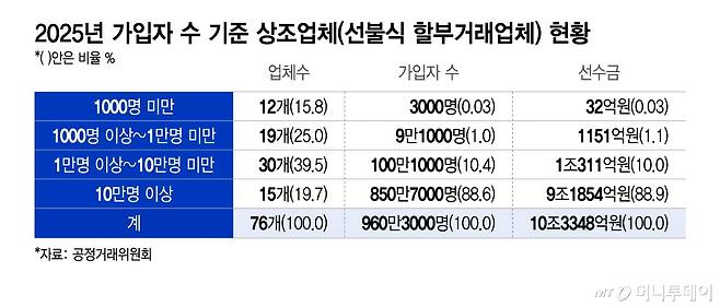 2025년 가입자 수 기준 상조업체(선불식 할부거래업체) 현황/그래픽=이지혜