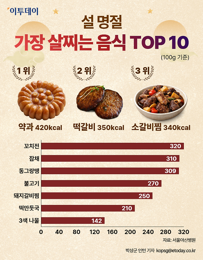 설 명절을 앞둔 2023년 1월, 서울아산병원이 공개한 자료에서 주요 명절 음식 100g당 열량 TOP 10이 안내되고 있다.