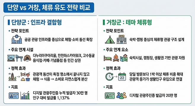 단양과 거창의체류 유도 전략 비교. 그래픽 김희윤 기자.