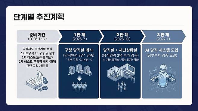부천시 AI 당직 시스템 단계별 추진 계획 이미지. <부천시 제공>