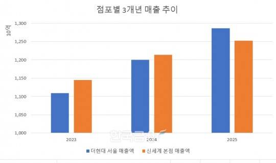 백화점 매출 3개년 추이.