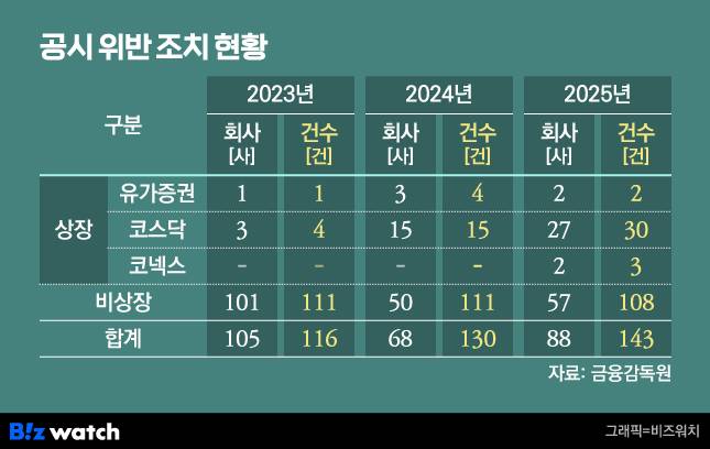 /그래픽=비즈워치