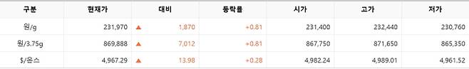 한국거래소(KRX) 금시장 국내 금값시세, 금가격 국제 금값 bnt, 한국거래소 금시세(금값) 0.80% 상승