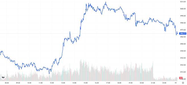오늘의 금값시세 TV 국제 금시세 0.54% 상승 (4964달러)