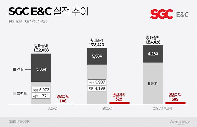 SGC E&C, 공공·해외 프로젝트 쌍끌이···영업익 4배 급증 기사의 사진