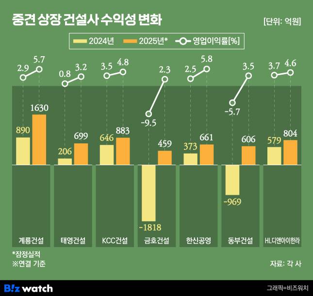 중견 상장 건설사 수익성 변화. 막대 그래프는 영업이익./그래픽=비즈워치