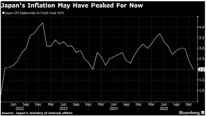 신선식품을 제외한 일본 근원 소비자물가 추이 (단위: %, 자료: 일본 총무성, 블룸버그)