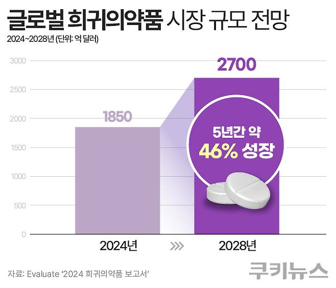 2024~2028년 글로벌 희귀의약품 시장 규모 전망. 그래픽=한지영 디자이너