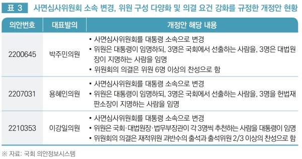 ▲사면심사위 소속 변경, 위원 구성 다양화 및 의결 요건 강화에 관한 개정안. 사진=국회입법조사처 보고서 갈무리