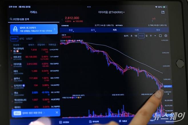 며칠째 하락하던 비트코인 가격이 1년 4개월 만에 1억원 아래로 급락한 6일 오후 서울 강남구 업비트 고객센터 전광판에 비트코인을 비롯한 알트코인 '이더리움' 등의 시세가 표시되고 있다. 사진=강민석 기자 kms@newsway.co.kr
