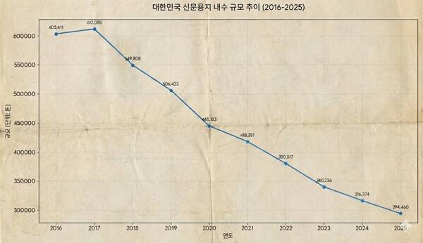▲생성형 AI를 통해 제작한 '대한민국 신문용지 내수 규모 추이'.