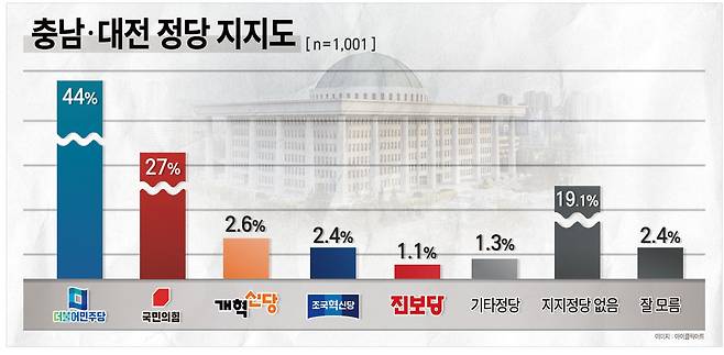 충남·대전 정당 지지도. 충청투데이 그래픽팀.