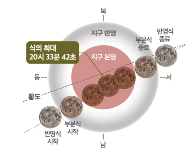 다음달 3일에 예정된 개기월식. 천문연 제공.