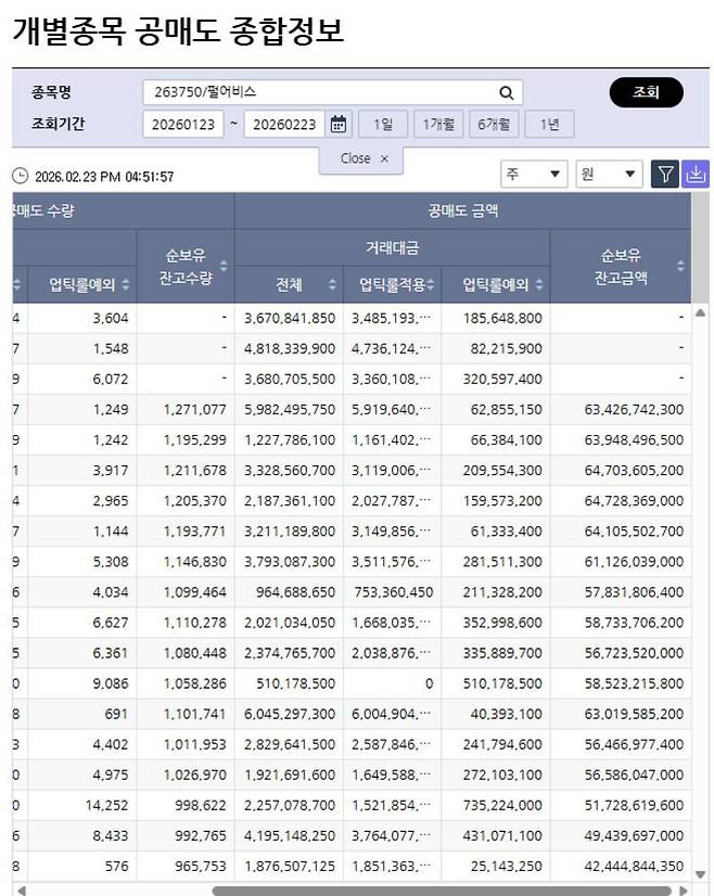 출시 시기가 다가올수록 공매도 금액이 증가하고 있다