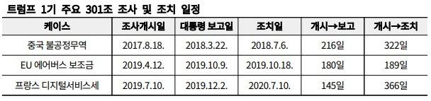 트럼프 1기 주요 301조 조사 및 조치 일정. (한국무역협회 국제무역통상연구원 제공. 재판매 및 DB금지. '美 IEEPA 관세 위법 판결 및 후속 관세조치 동향' 보고서 갈무리) 2026.2.23/뉴스1