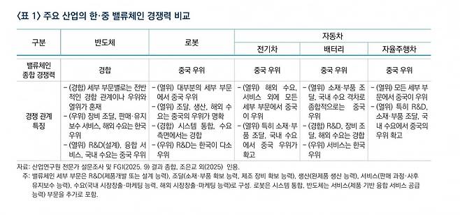 주요 산업의 한중 밸류체인 비교. 산업연구원