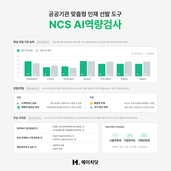 공공기관 맞춤형 인재 선발도구 NCS AI역량검사. 마이다스인 제공