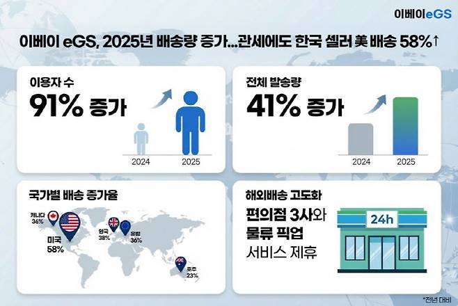 자료=이베이 eGS