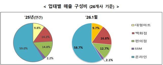 1월 유통 매출 4.4%증가⋯대형마트는 늦은 설에 1