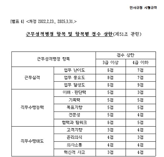건보공단 정규직 근무성평정 항목 및 항목별 점수 상한 기준. 건보공단 제공