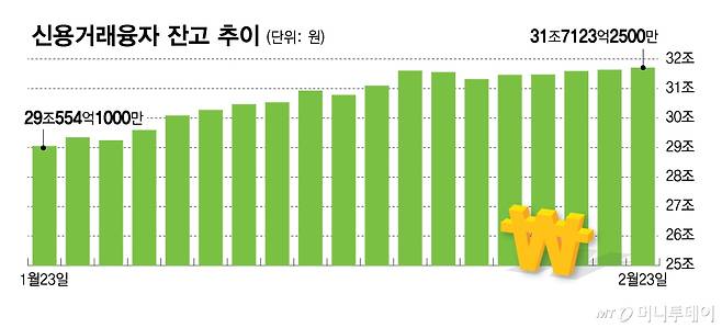 신용거래융자 잔고 추이/그래픽=김다나